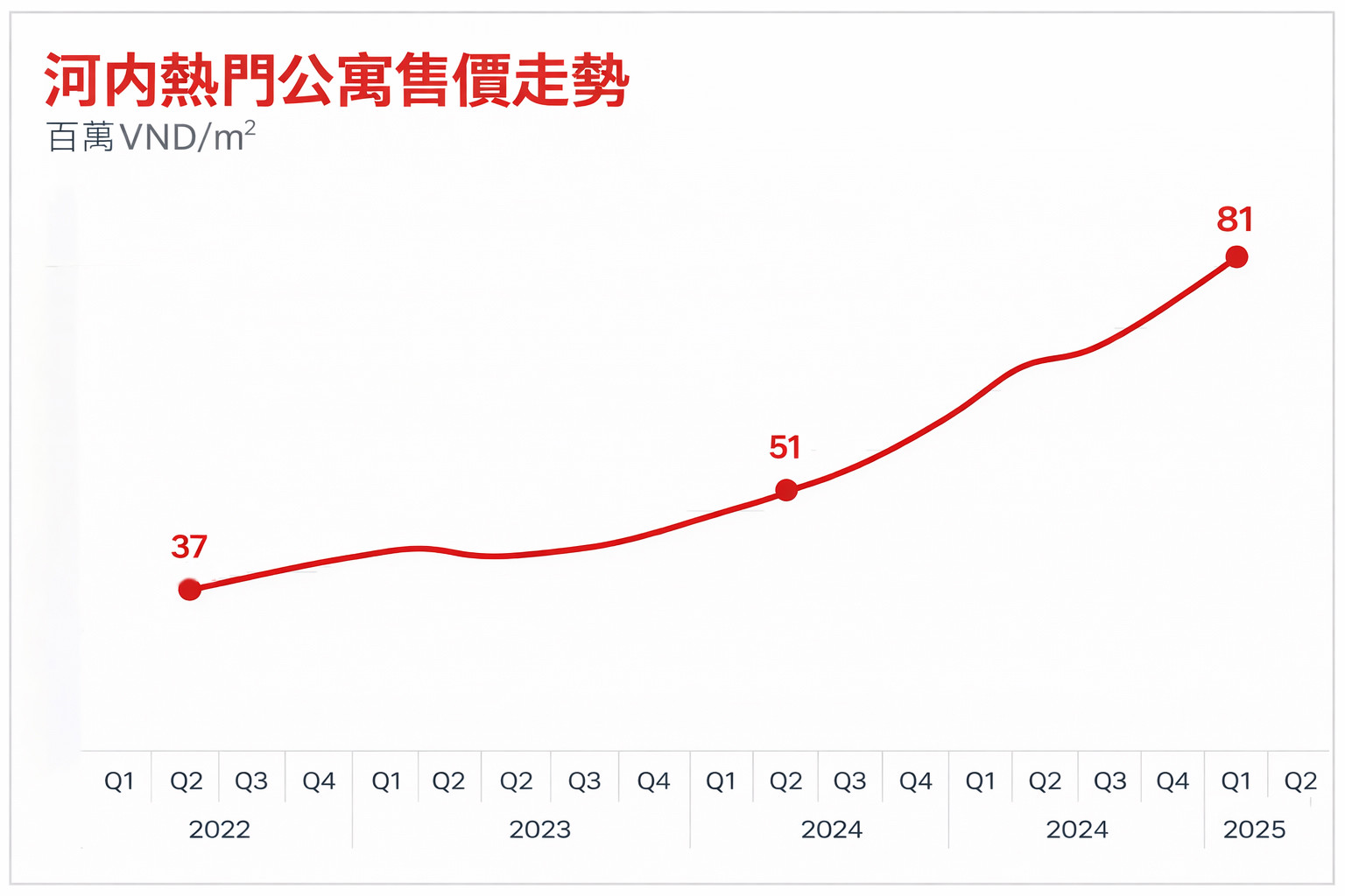 投資越南公寓的收益