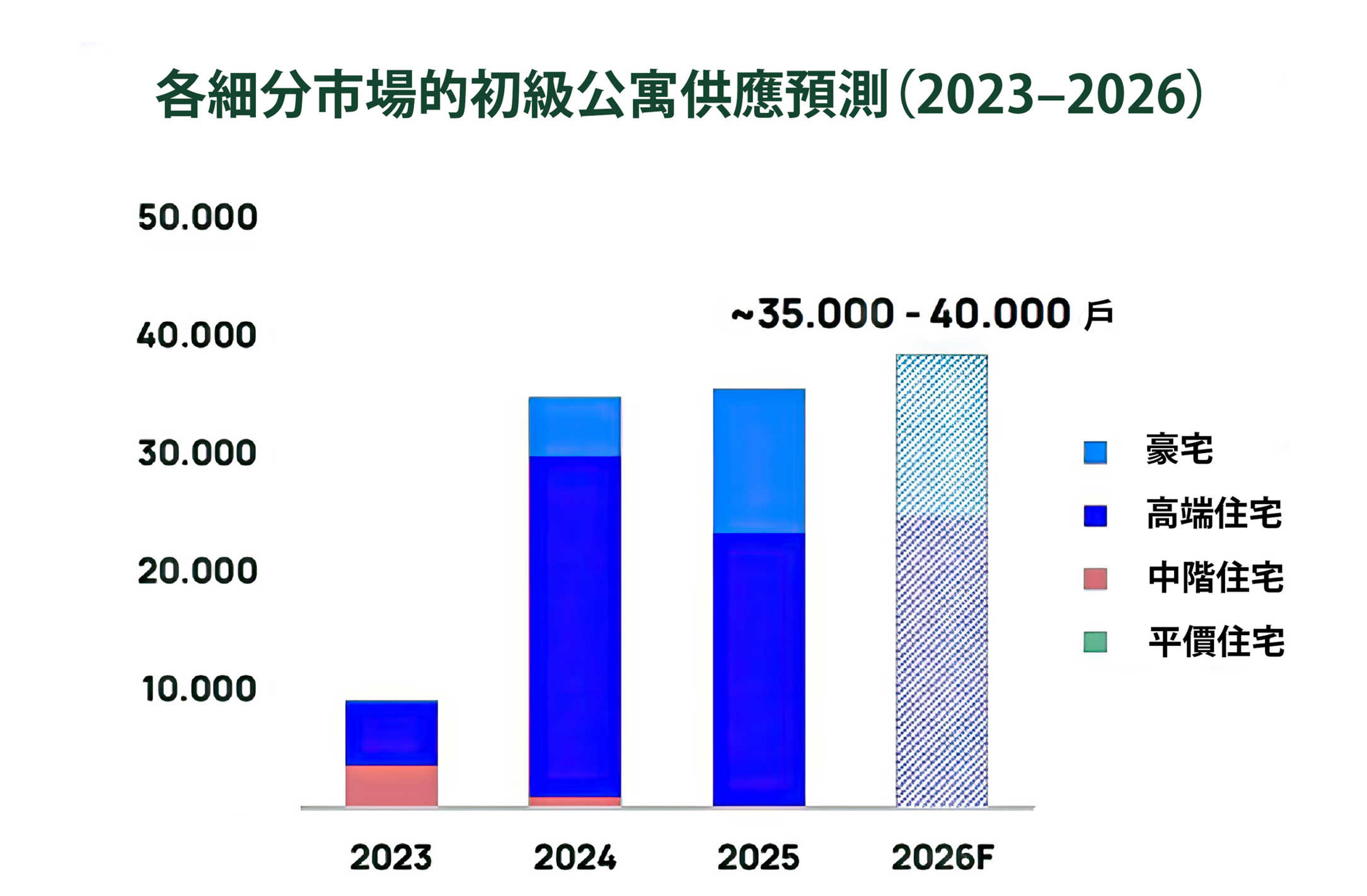 各細分市場的初級公寓供應預測