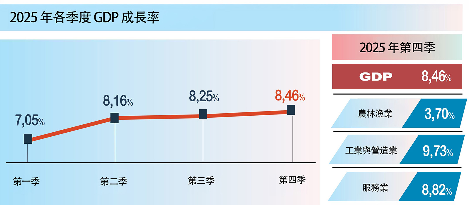 2025 年各季度 GDP 成長率