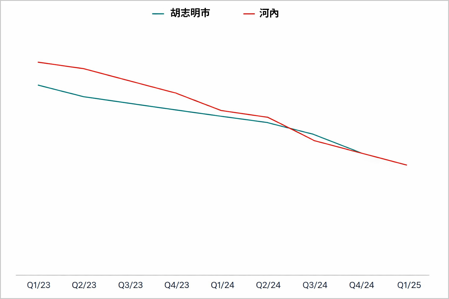 投資越南公寓的收益