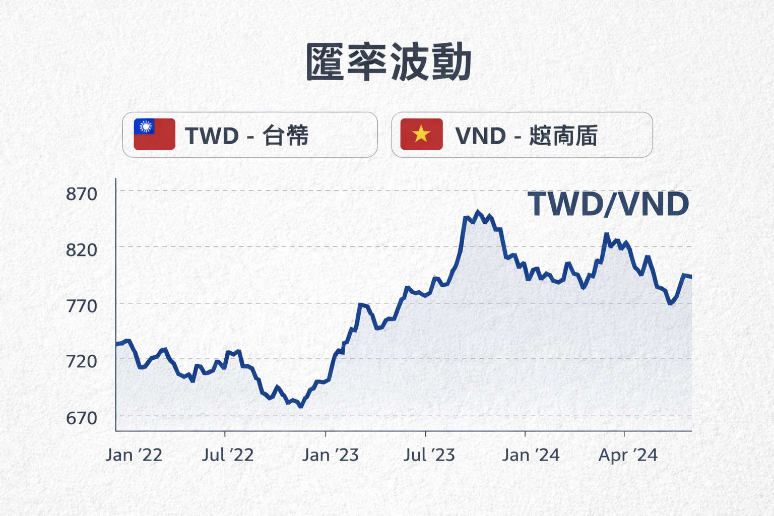 台幣兌越南盾匯率波動圖