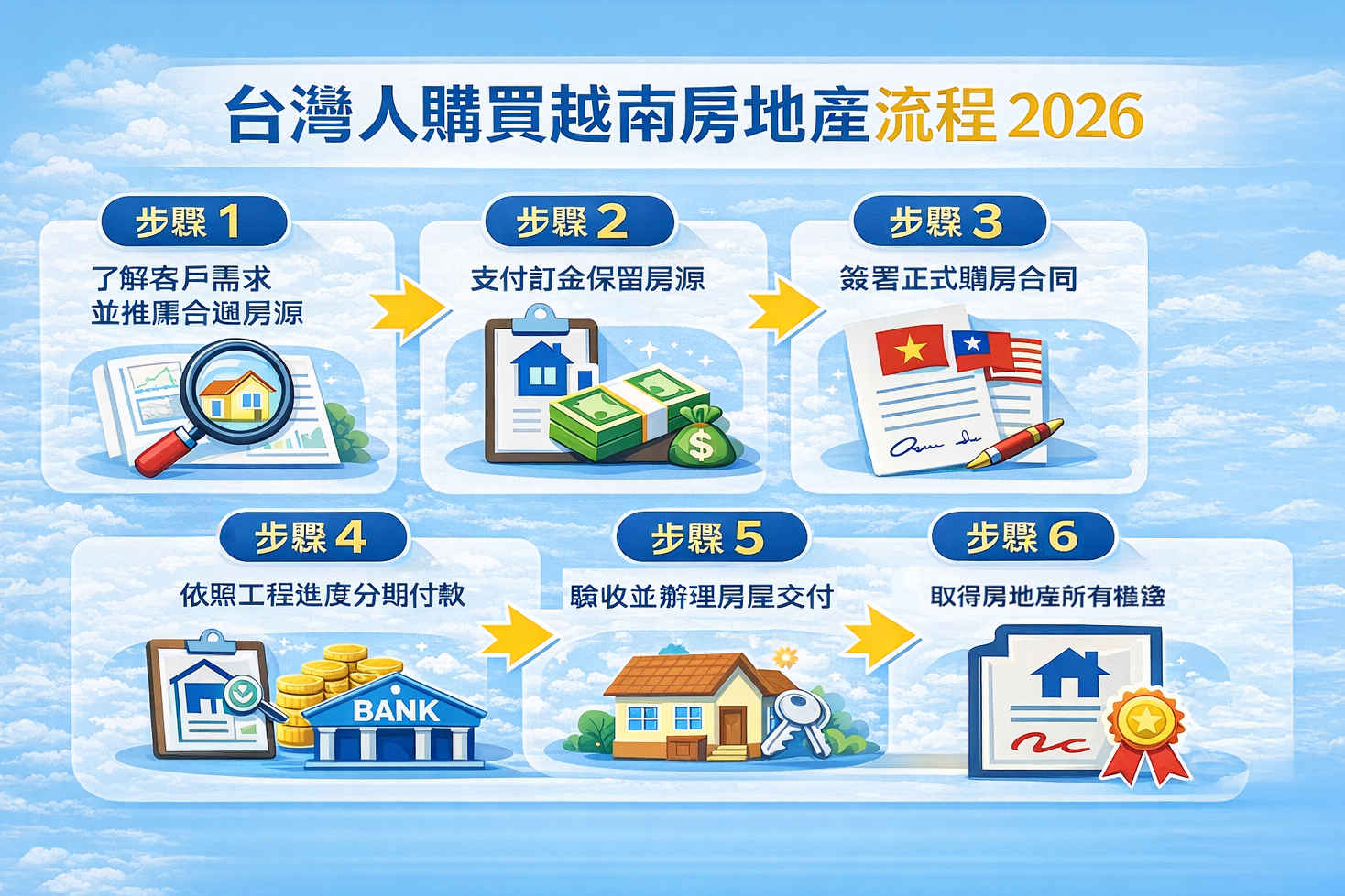 越南房地產購買流程2026