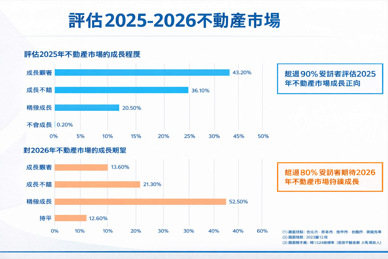 2025–2026年越南房地產市場展望
